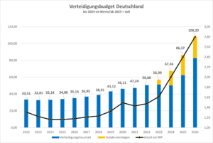 Entwicklung der Verteidigungsausgaben bis 2026, Stand Januar 2026 (Copyright: Wikimedia Commons)