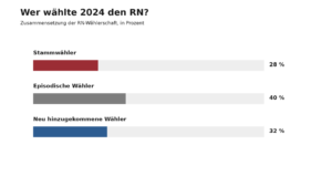 Grafik mit dem Titel "Wer wählte 2024 den RN? Zusammensetzung der RN-Wählerschaft, in Prozent". Stammwähler = 28 %, Episodische Wähler = 40 %, Neu hinzugekommene Wähler = 32 %