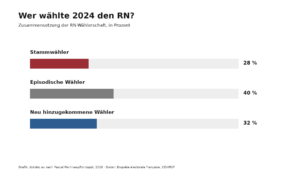 Grafik mit dem Titel "Wer wählte 2024 den RN? Zusammensetzung der RN-Wählerschaft, in Prozent". Stammwähler = 28 %, Episodische Wähler = 40 %, Neu hinzugekommene Wähler = 32 %