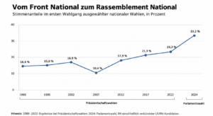 Grafik mit dem Titel "Vom Front National zum Rassemblement National. Stimmanteile im ersten Wahlgang ausgewählter nationaler Wahlen". Der Graph beginnt im Jahr 1988 bei 14,4 % und endet im Jahr 2024 bei 33,2 %
