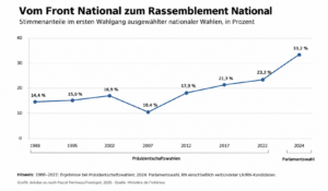 Grafik mit dem Titel "Vom Front National zum Rassemblement National. Stimmanteile im ersten Wahlgang ausgewählter nationaler Wahlen". Der Graph beginnt im Jahr 1988 bei 14,4 % und endet im Jahr 2024 bei 33,2 %