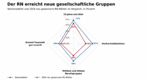 Grafik mit dem Titel "Der RN erreicht neue gesellschaftliche Gruppen"