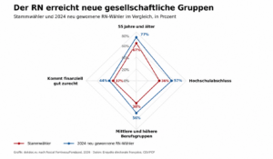 Grafik mit dem Titel "Der RN erreicht neue gesellschaftliche Gruppen"