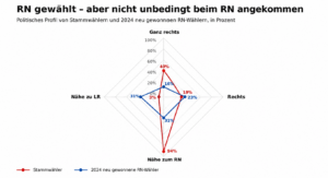 Grafik mit dem Titel "RN gewählt - aber nicht unbedingt beim RN angekommen"