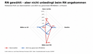 Grafik mit dem Titel "RN gewählt - aber nicht unbedingt beim RN angekommen"